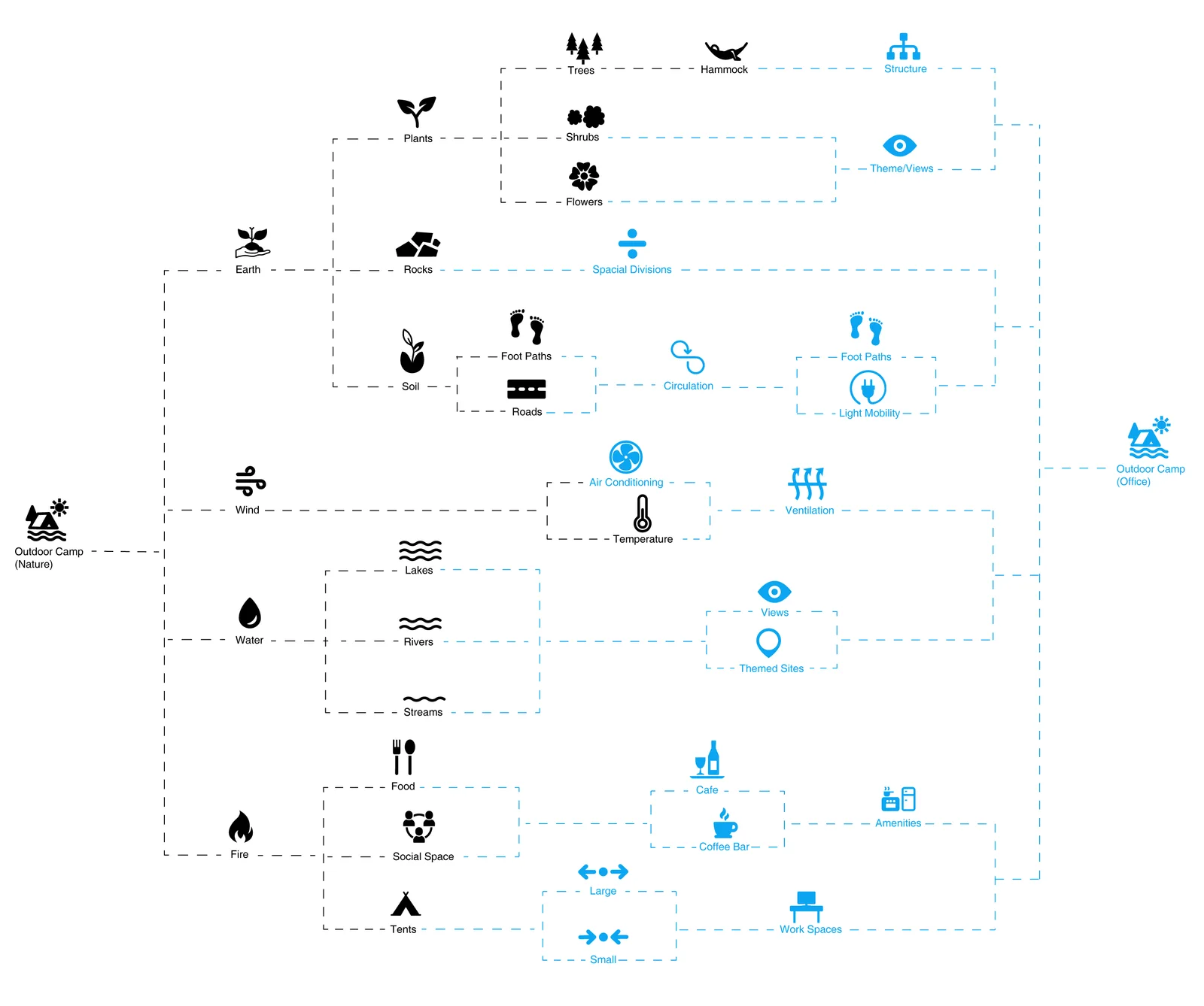 A flow diagram with small icons translating campground elements into office elements, in blue and black