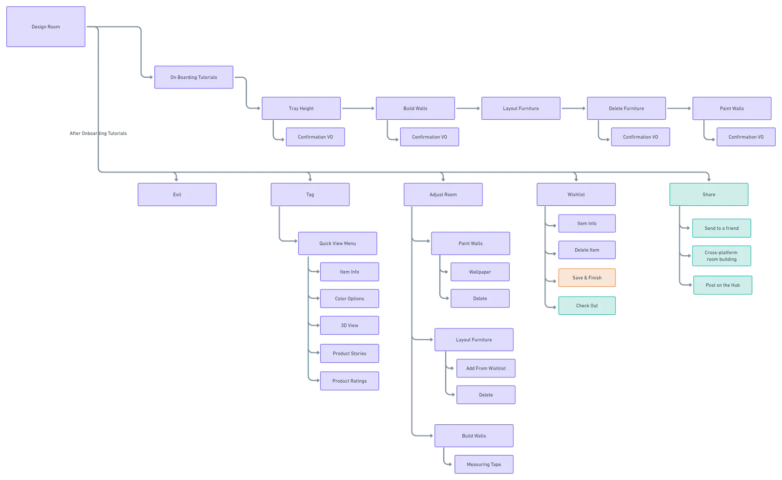 Flow diagram of the Design Room from entry through build, furnish and paint